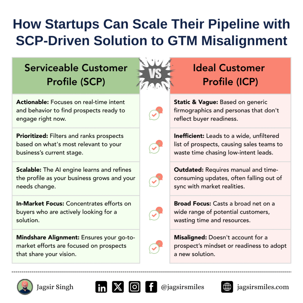 Serviceable Customer Profile vs Ideal Customer Profile - Jagsir Smiles
