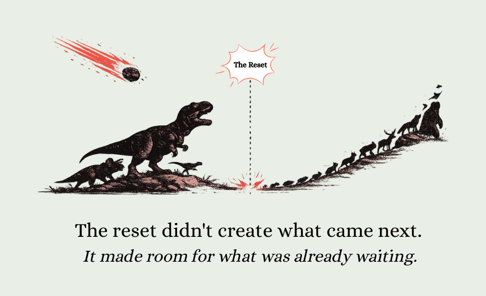 Editorial illustration showing dinosaurs and small mammals on the left side of a landscape scene, with a meteor streaking across the sky toward a marked impact point labeled “The Reset.” On the right, a progression of small mammal silhouettes evolves upward into larger animals and eventually a human figure. Beneath the illustration, the text reads: “The reset didn't create what came next. It made room for what was already waiting.”