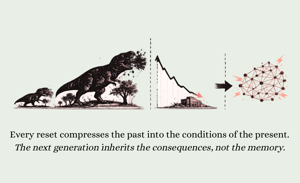 Editorial illustration divided into three symbolic panels. The first panel shows dinosaur silhouettes growing larger while consuming trees, representing unchecked expansion. The second panel shows a collapsing graph line ending near a small building, symbolizing systemic decline or reset. The third panel shows a refined neural network diagram glowing with energy accents, representing a new system emerging after collapse. Dashed vertical lines separate each stage. Below, the text reads: “Every reset compresses the past into the conditions of the present. The next generation inherits the consequences, not the memory.”